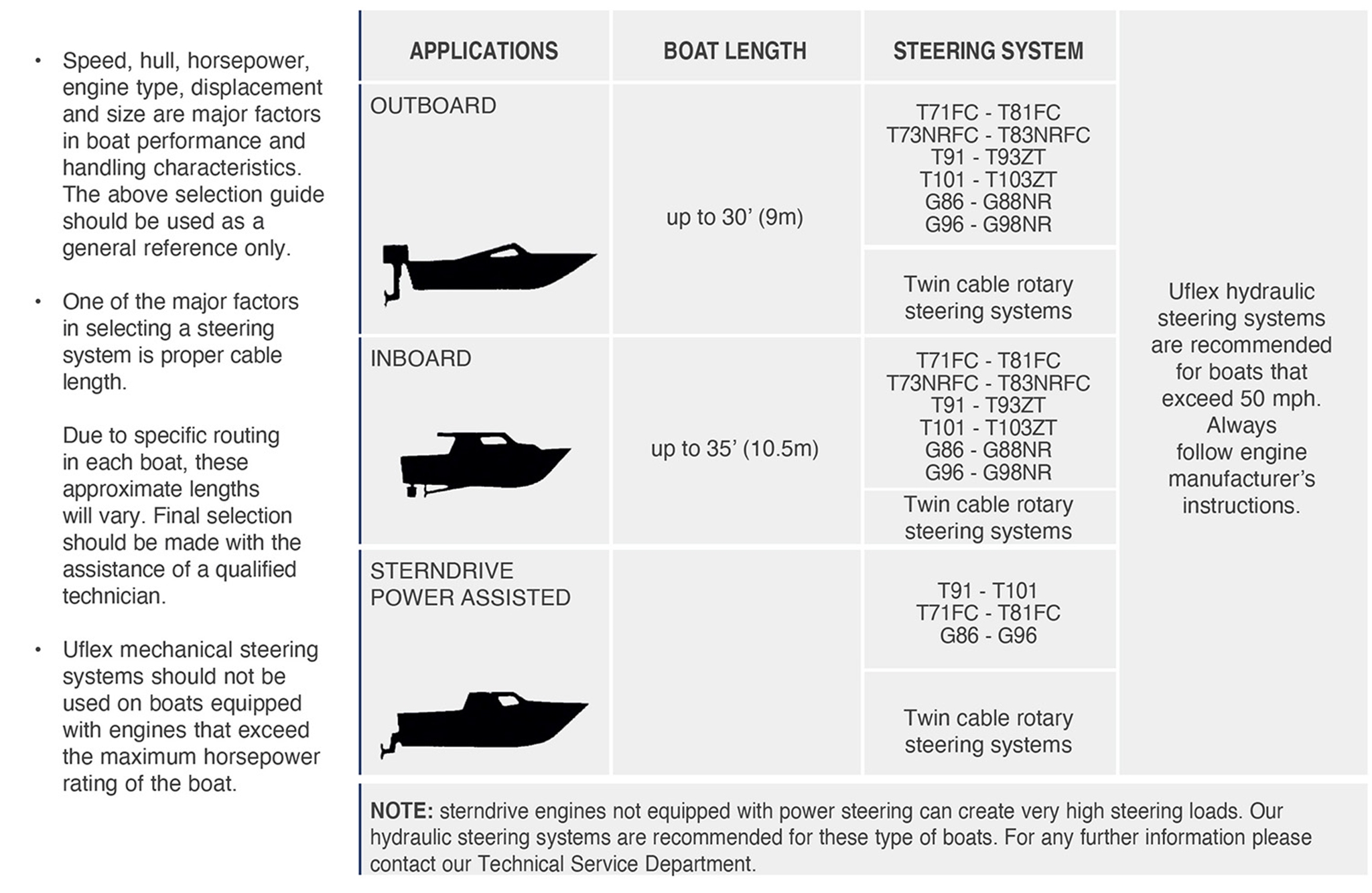 Mechanical Boat Steering Systems Matrix Chart