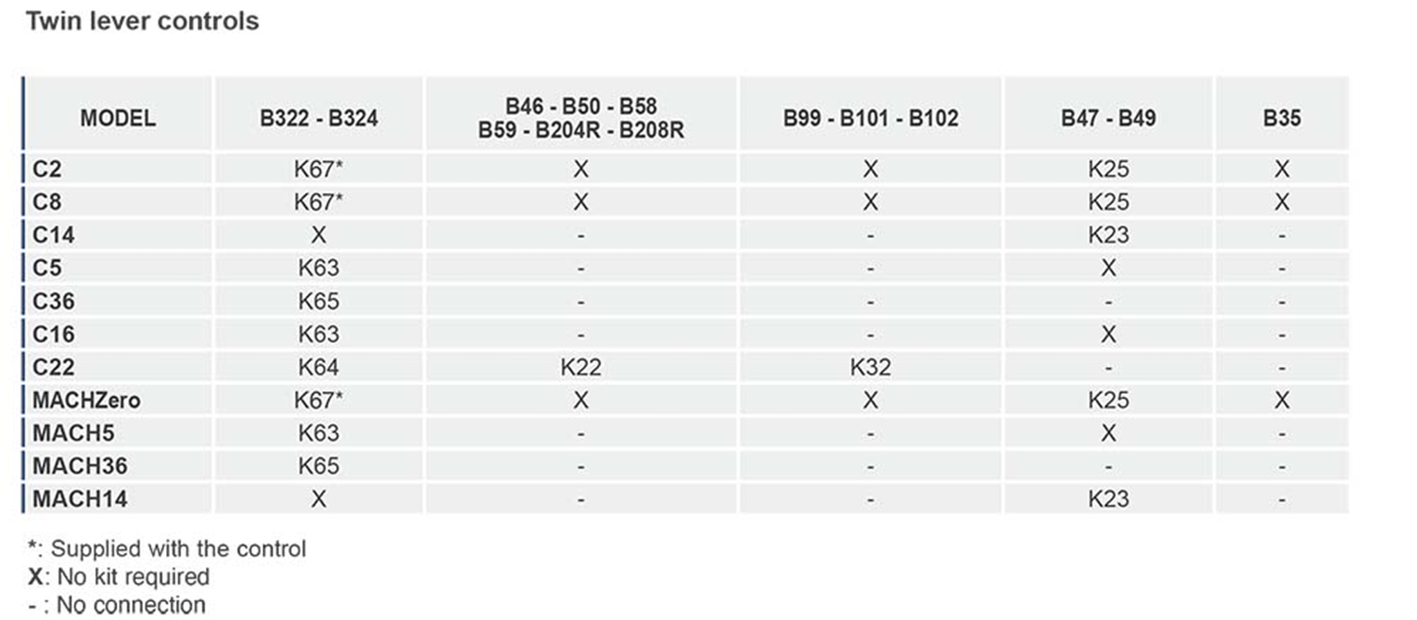 Dual Lever Mechanical Boat engine controller specification to control cables